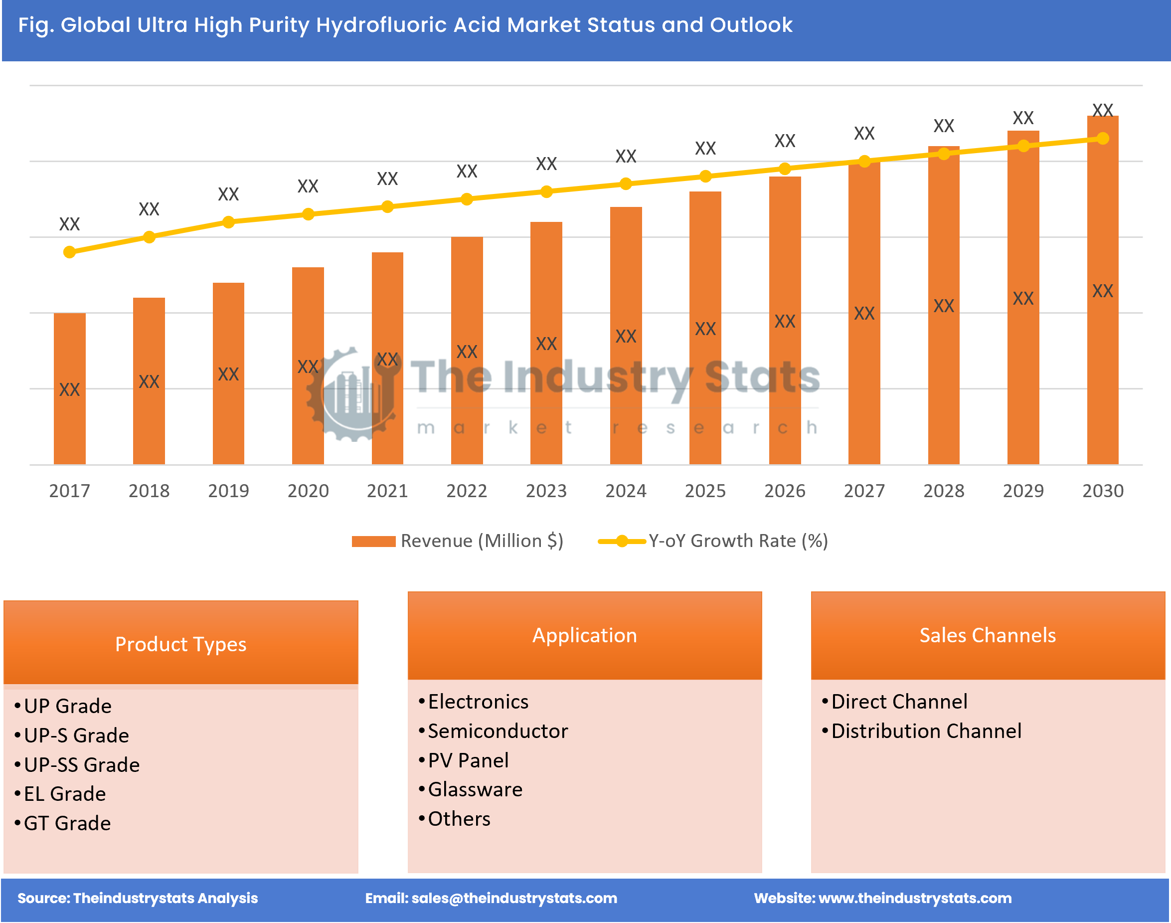 Ultra High Purity Hydrofluoric Acid Status & Outlook